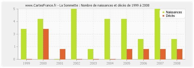 La Sommette : Nombre de naissances et décès de 1999 à 2008